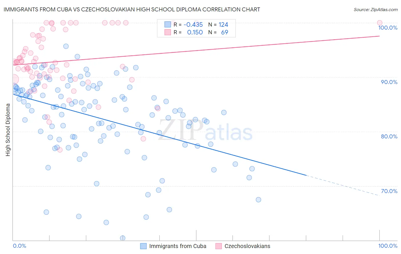 Immigrants from Cuba vs Czechoslovakian High School Diploma