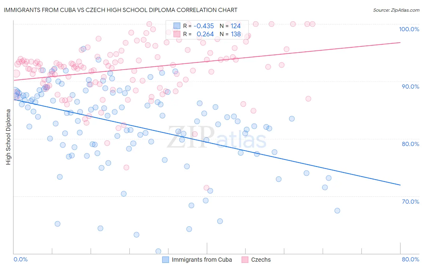 Immigrants from Cuba vs Czech High School Diploma