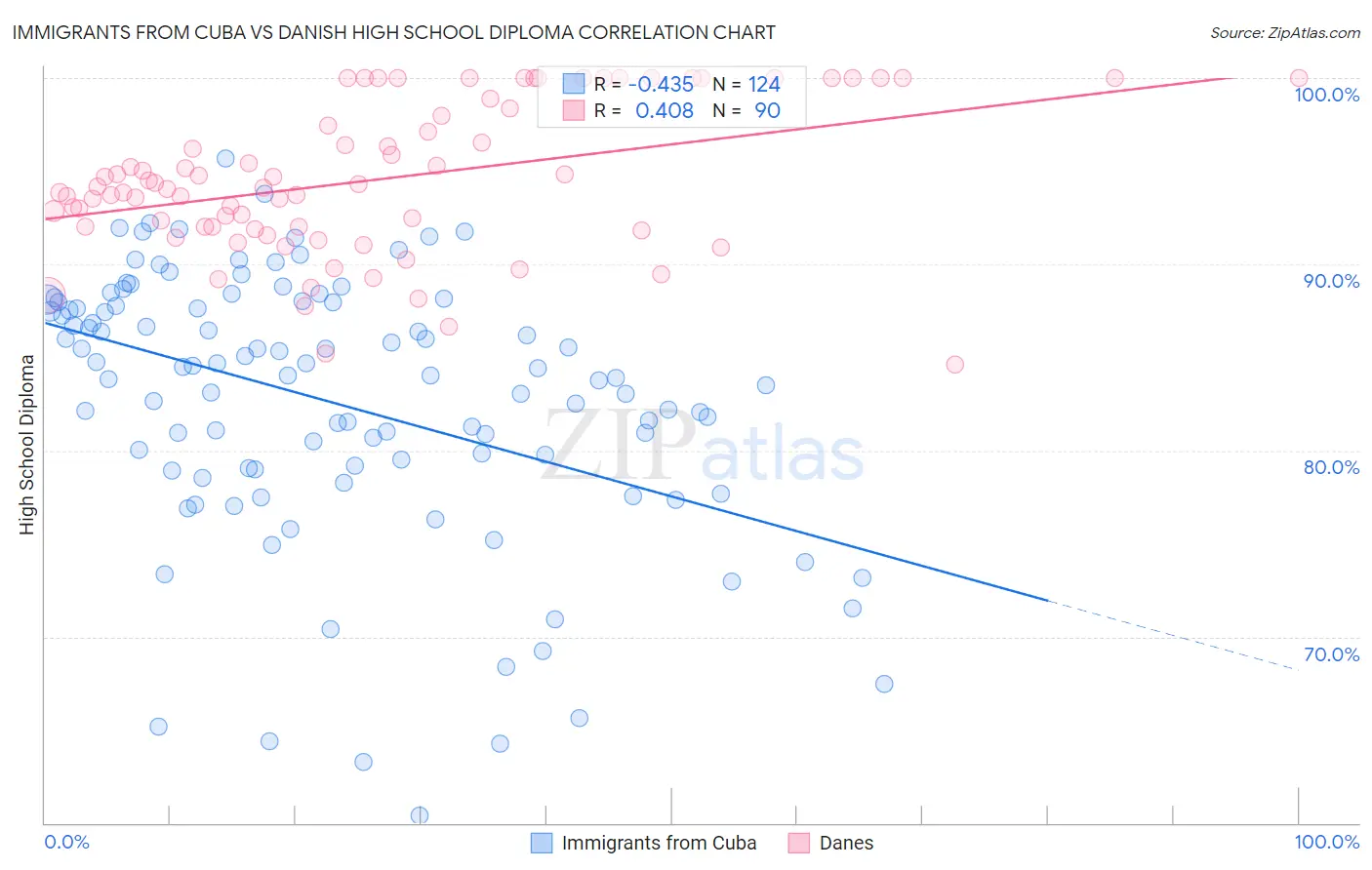 Immigrants from Cuba vs Danish High School Diploma
