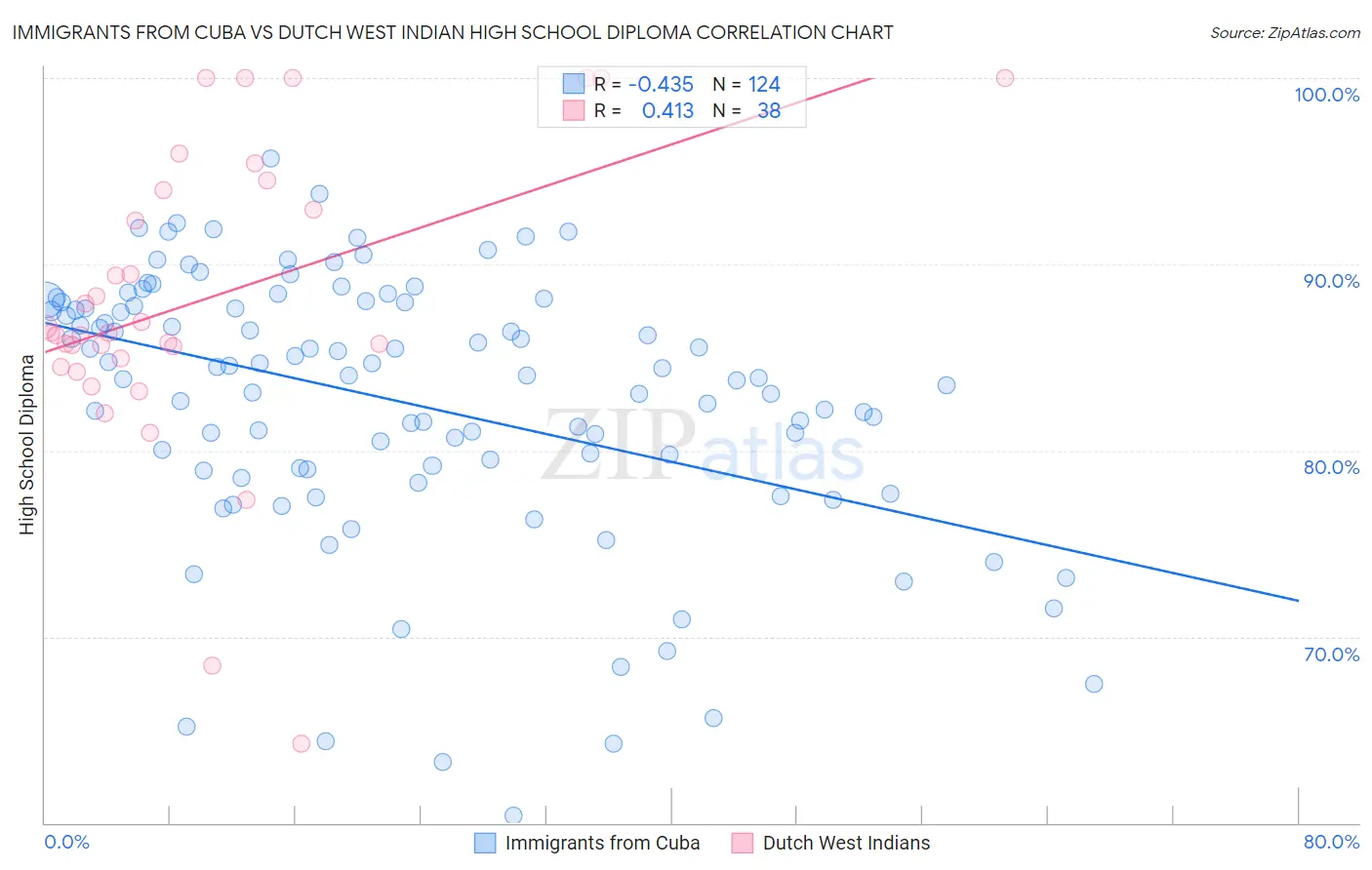 Immigrants from Cuba vs Dutch West Indian High School Diploma