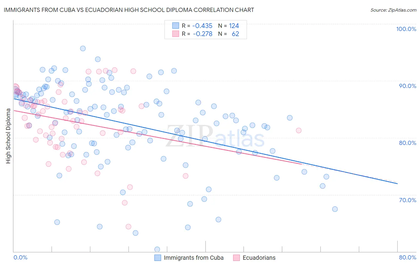 Immigrants from Cuba vs Ecuadorian High School Diploma