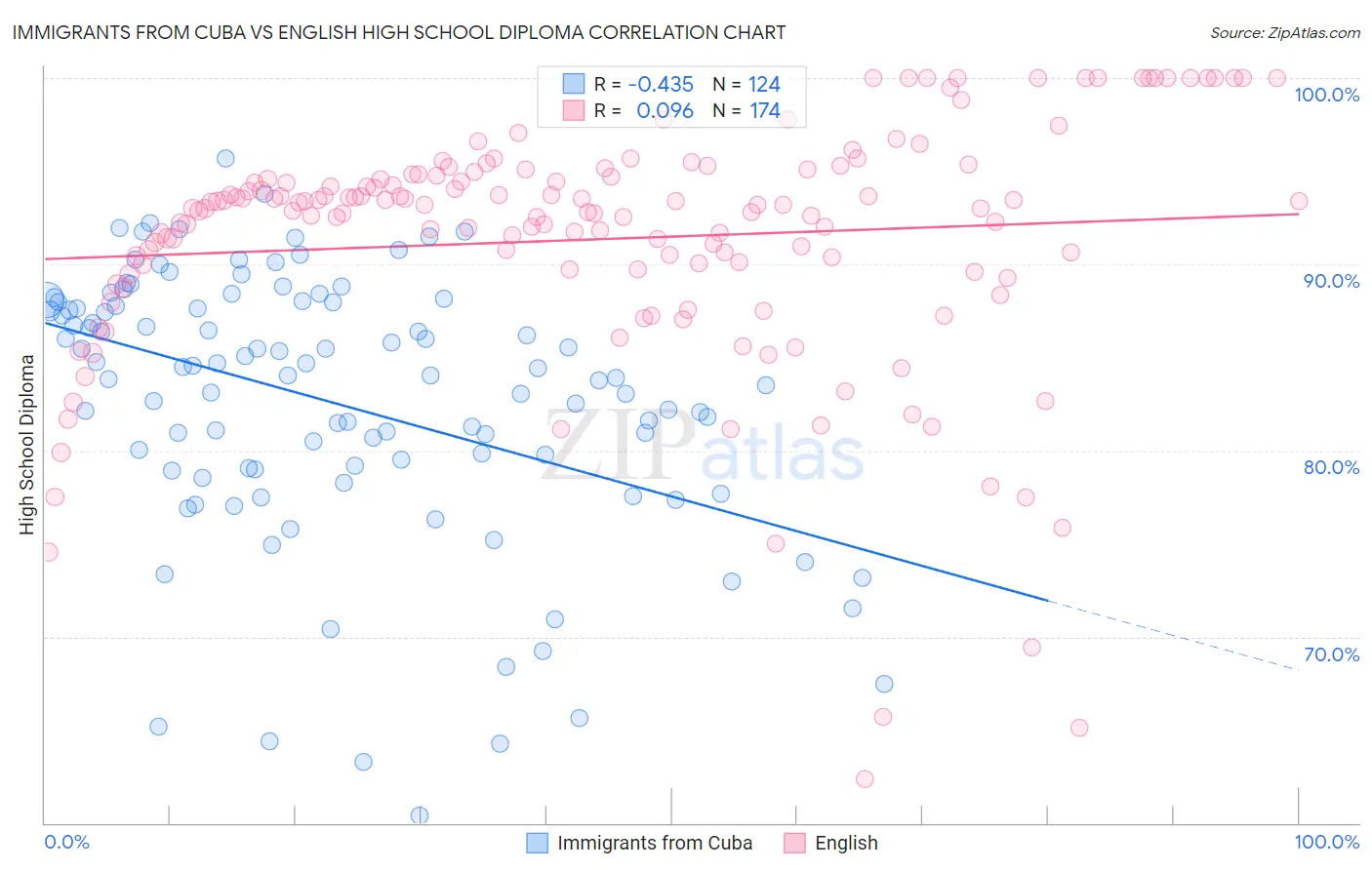 Immigrants from Cuba vs English High School Diploma