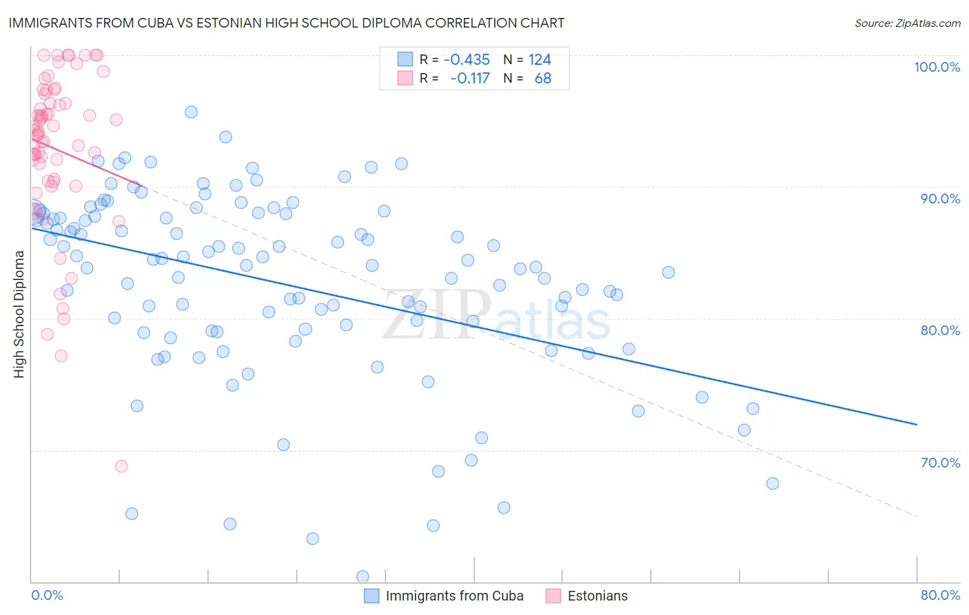 Immigrants from Cuba vs Estonian High School Diploma