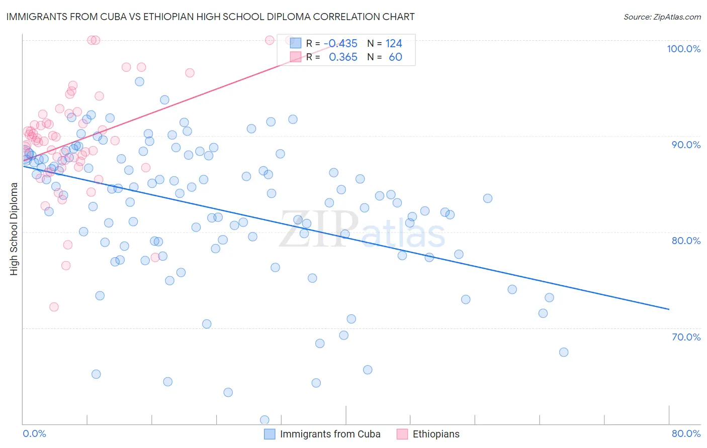 Immigrants from Cuba vs Ethiopian High School Diploma