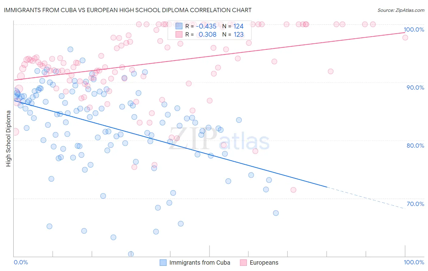 Immigrants from Cuba vs European High School Diploma