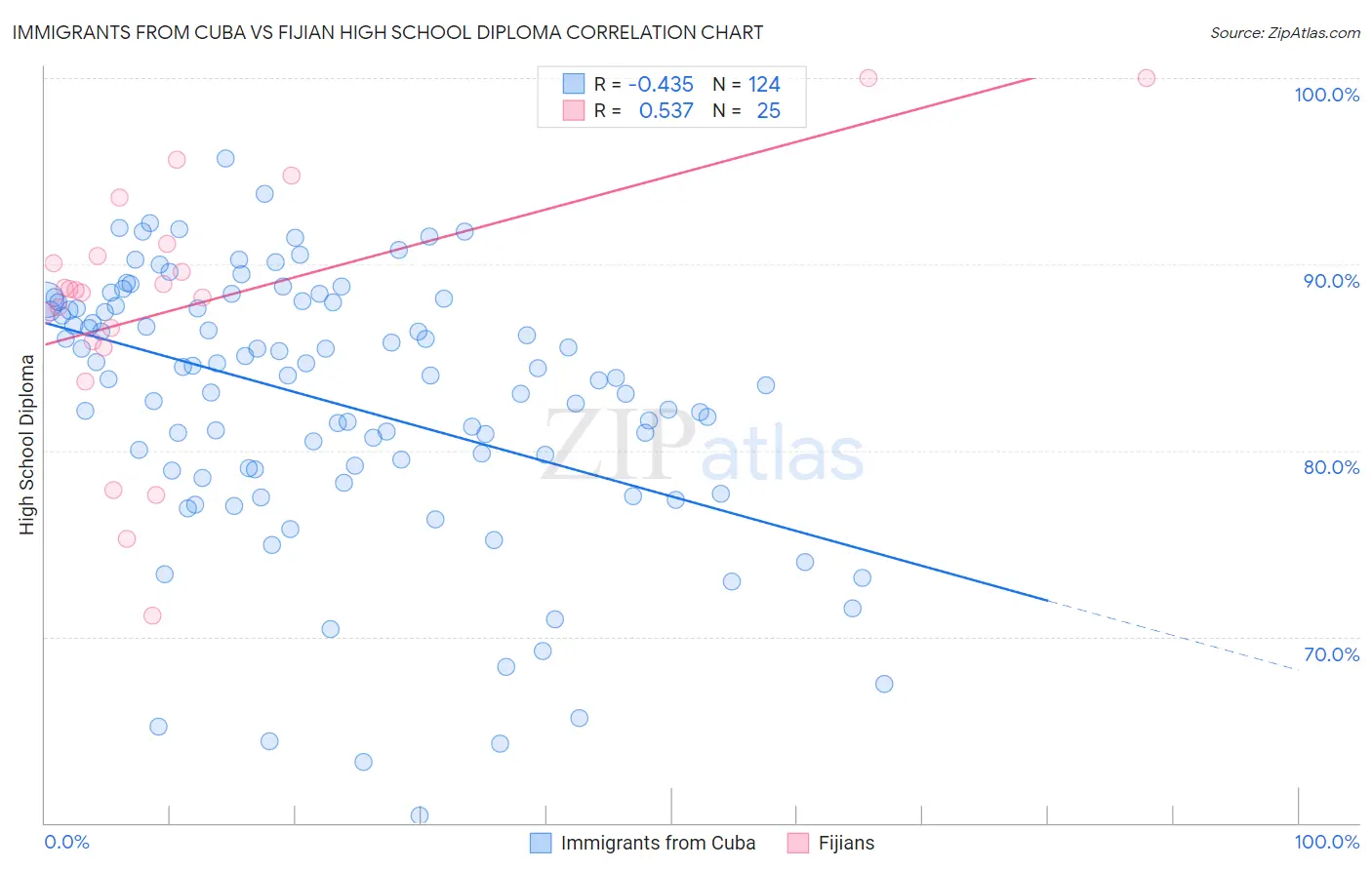 Immigrants from Cuba vs Fijian High School Diploma