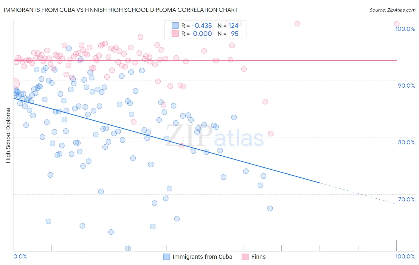 Immigrants from Cuba vs Finnish High School Diploma