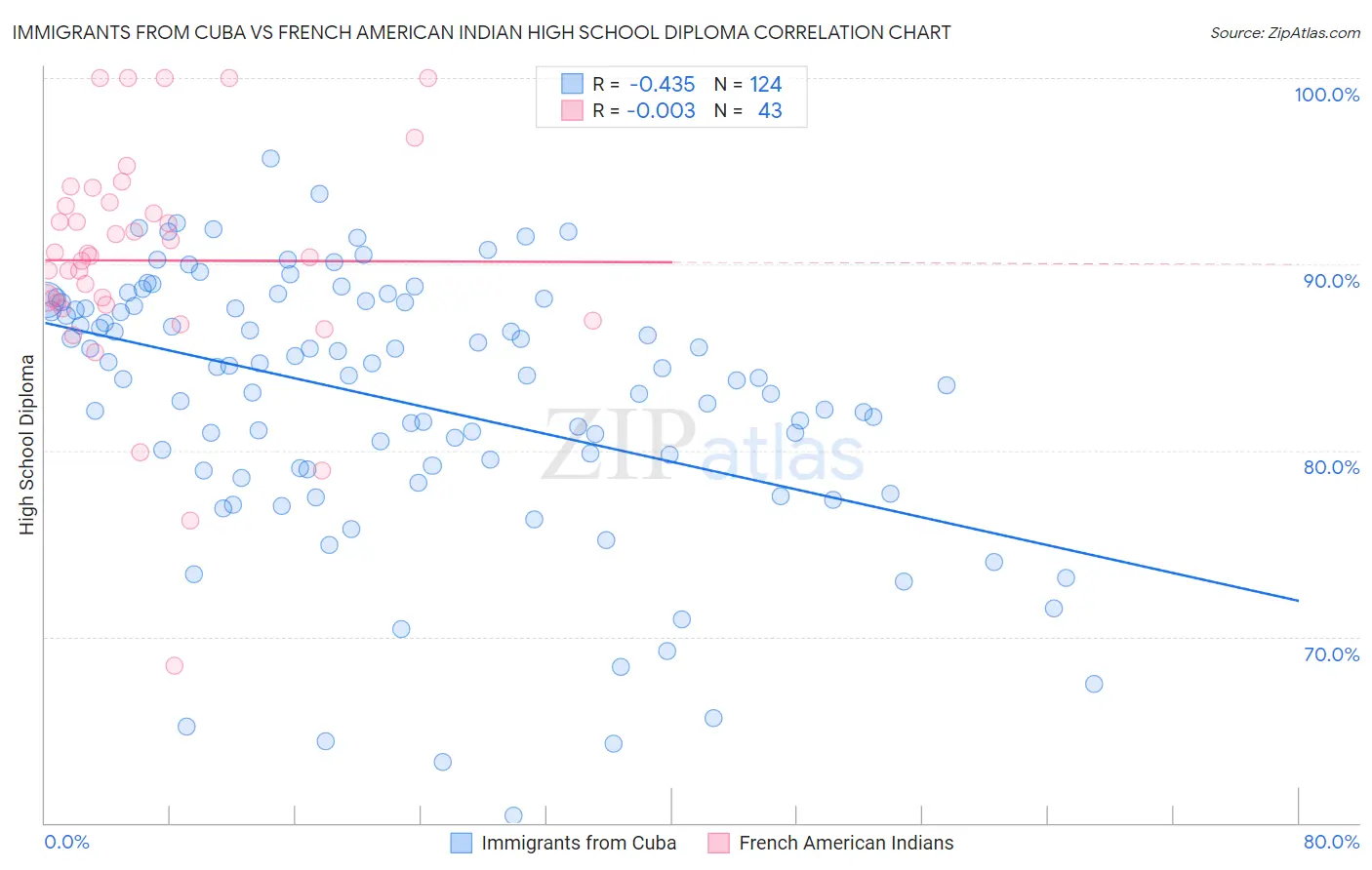 Immigrants from Cuba vs French American Indian High School Diploma