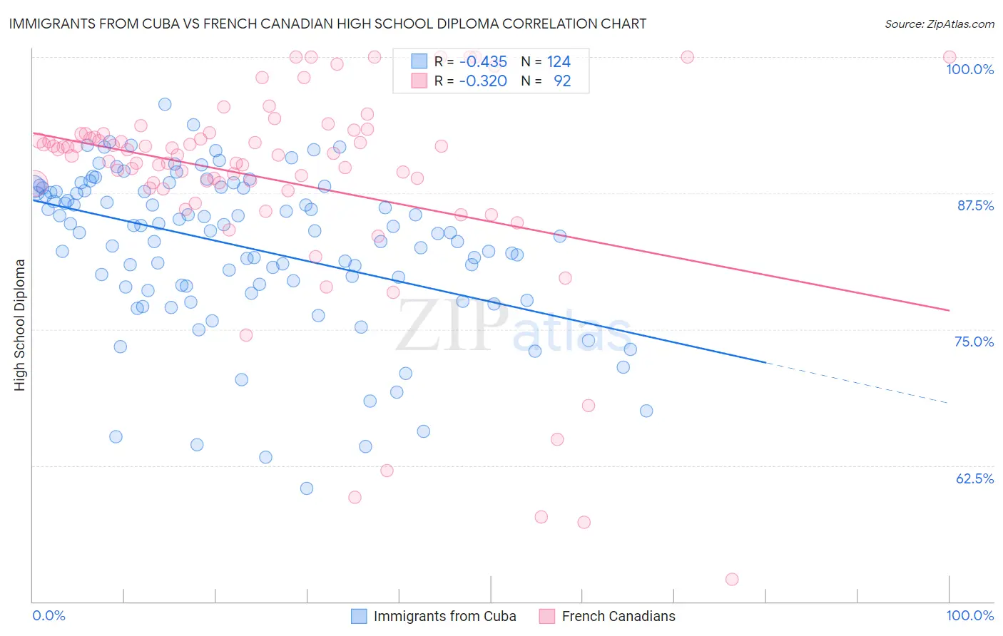 Immigrants from Cuba vs French Canadian High School Diploma