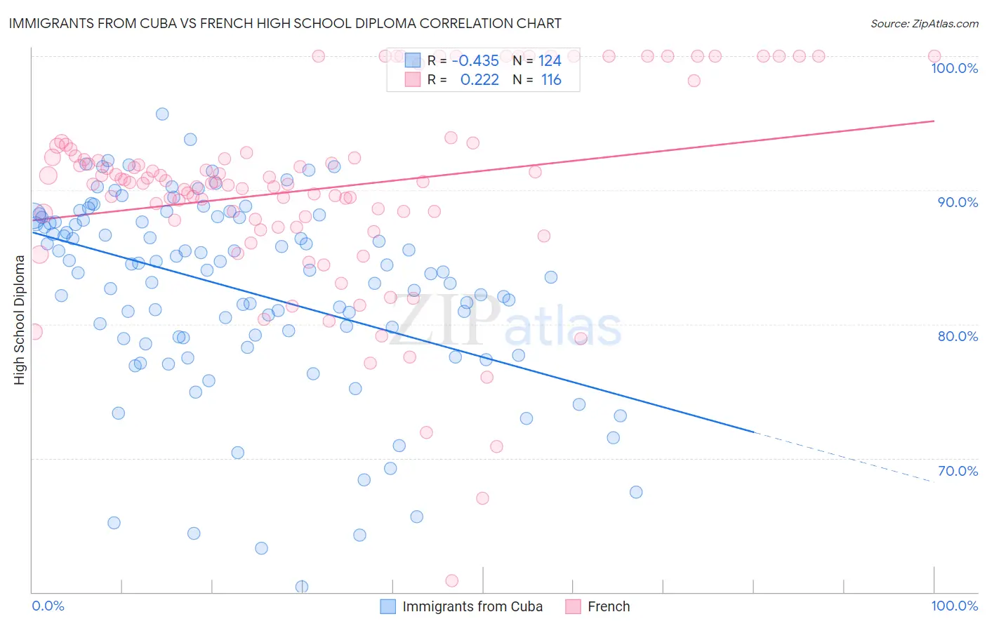 Immigrants from Cuba vs French High School Diploma