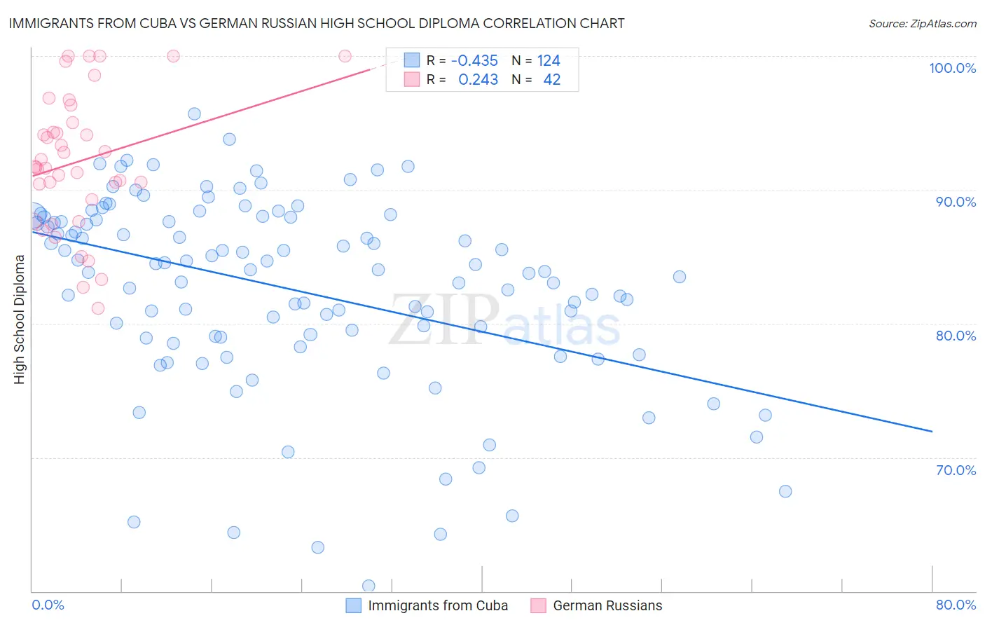 Immigrants from Cuba vs German Russian High School Diploma