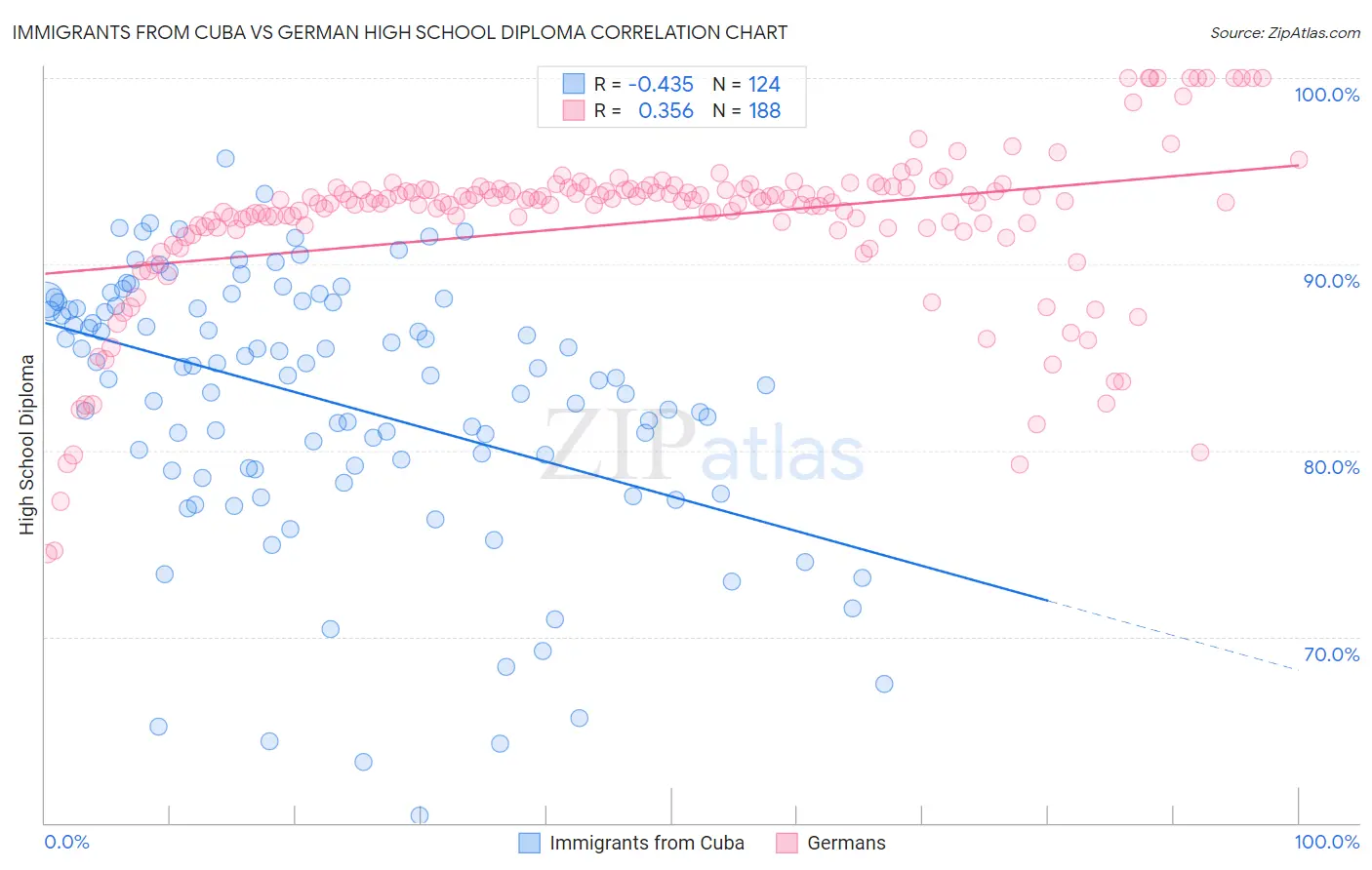 Immigrants from Cuba vs German High School Diploma