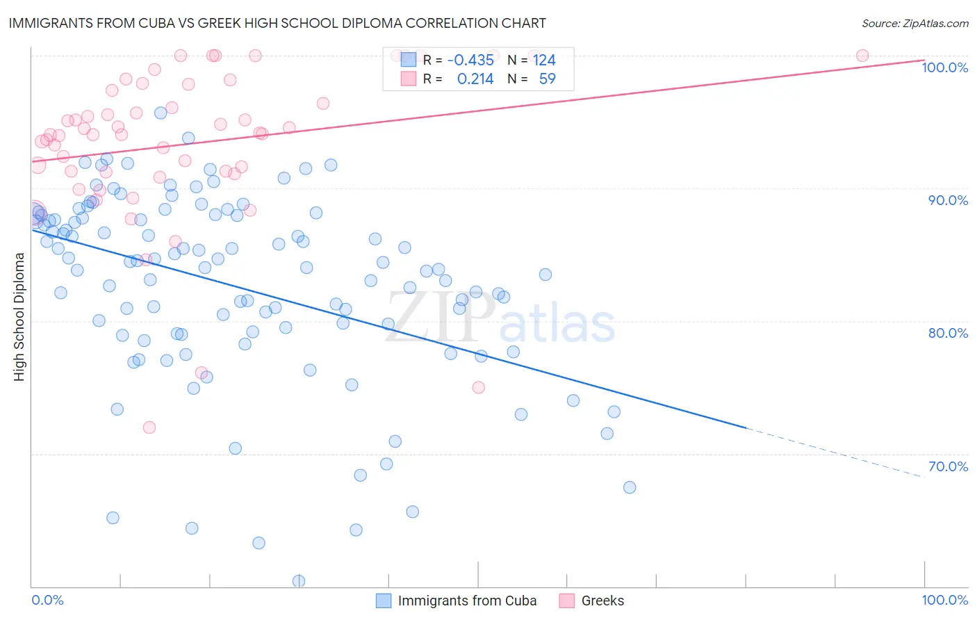 Immigrants from Cuba vs Greek High School Diploma