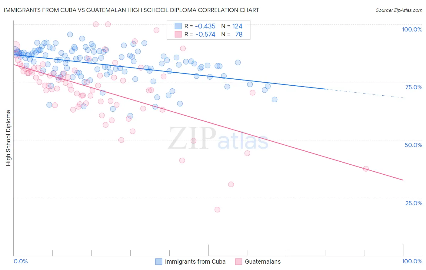 Immigrants from Cuba vs Guatemalan High School Diploma