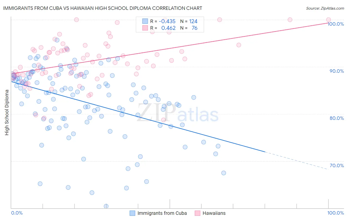 Immigrants from Cuba vs Hawaiian High School Diploma