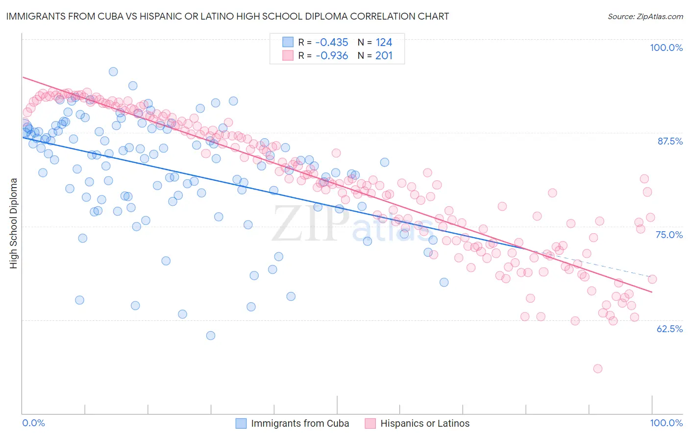 Immigrants from Cuba vs Hispanic or Latino High School Diploma