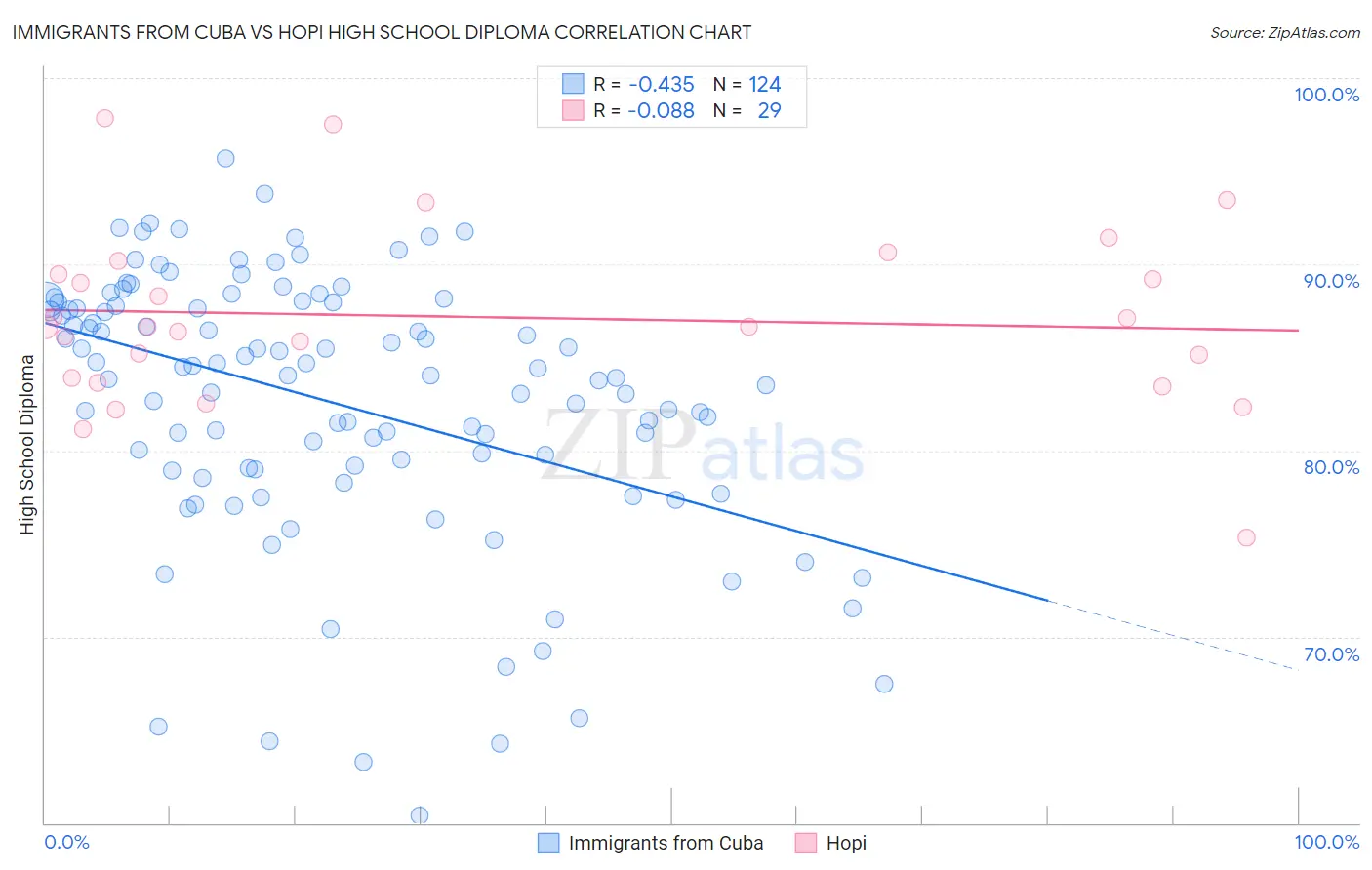 Immigrants from Cuba vs Hopi High School Diploma
