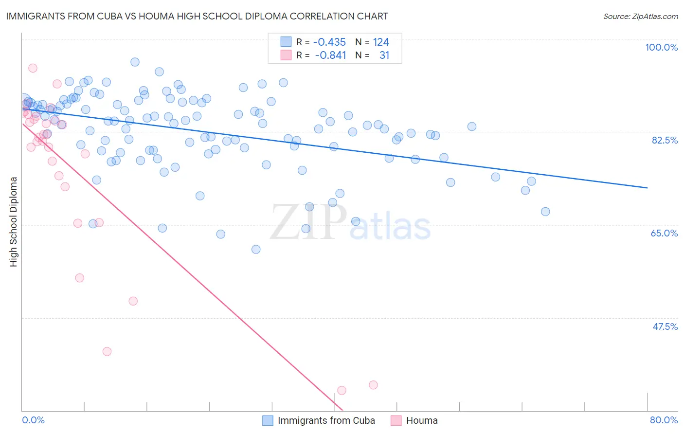 Immigrants from Cuba vs Houma High School Diploma