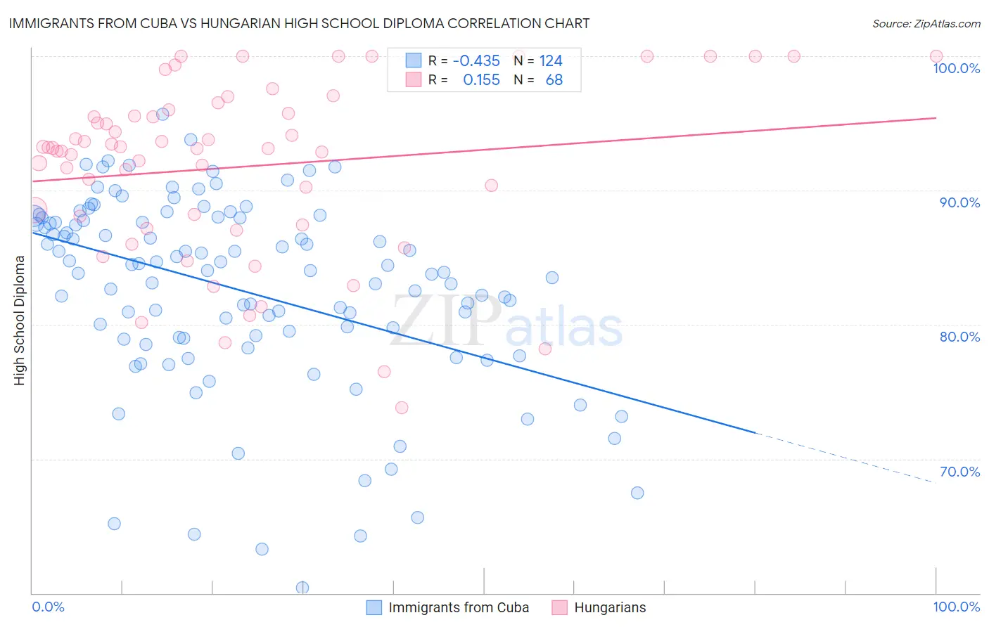 Immigrants from Cuba vs Hungarian High School Diploma
