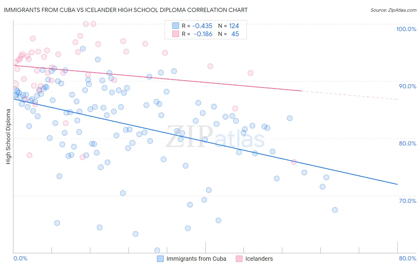 Immigrants from Cuba vs Icelander High School Diploma