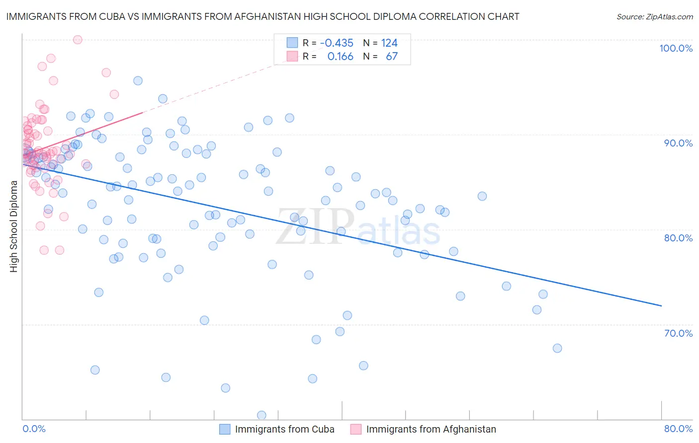 Immigrants from Cuba vs Immigrants from Afghanistan High School Diploma