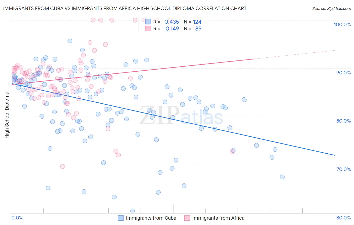 Immigrants from Cuba vs Immigrants from Africa High School Diploma