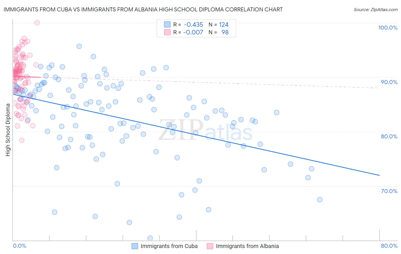 Immigrants from Cuba vs Immigrants from Albania High School Diploma