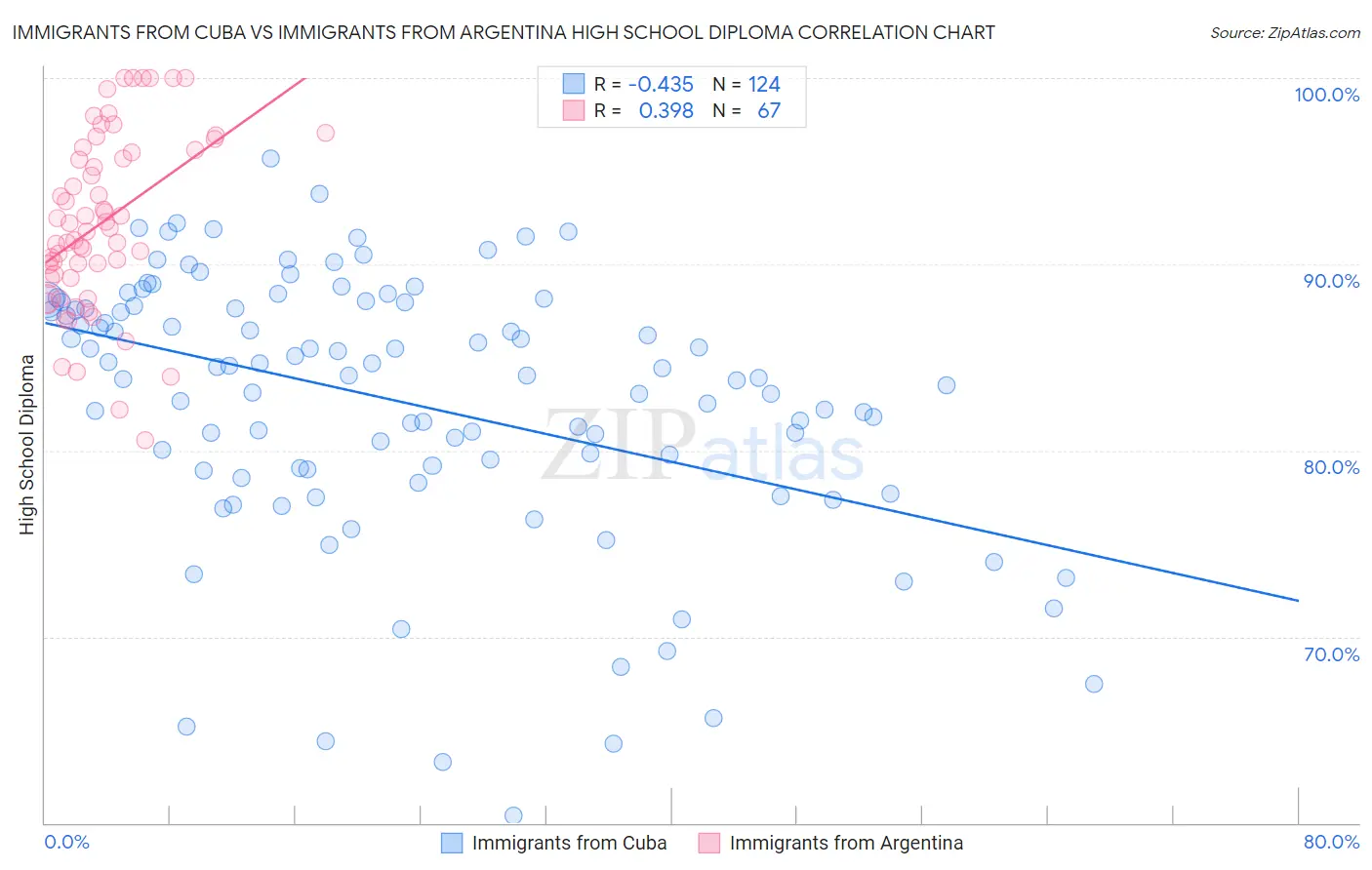 Immigrants from Cuba vs Immigrants from Argentina High School Diploma