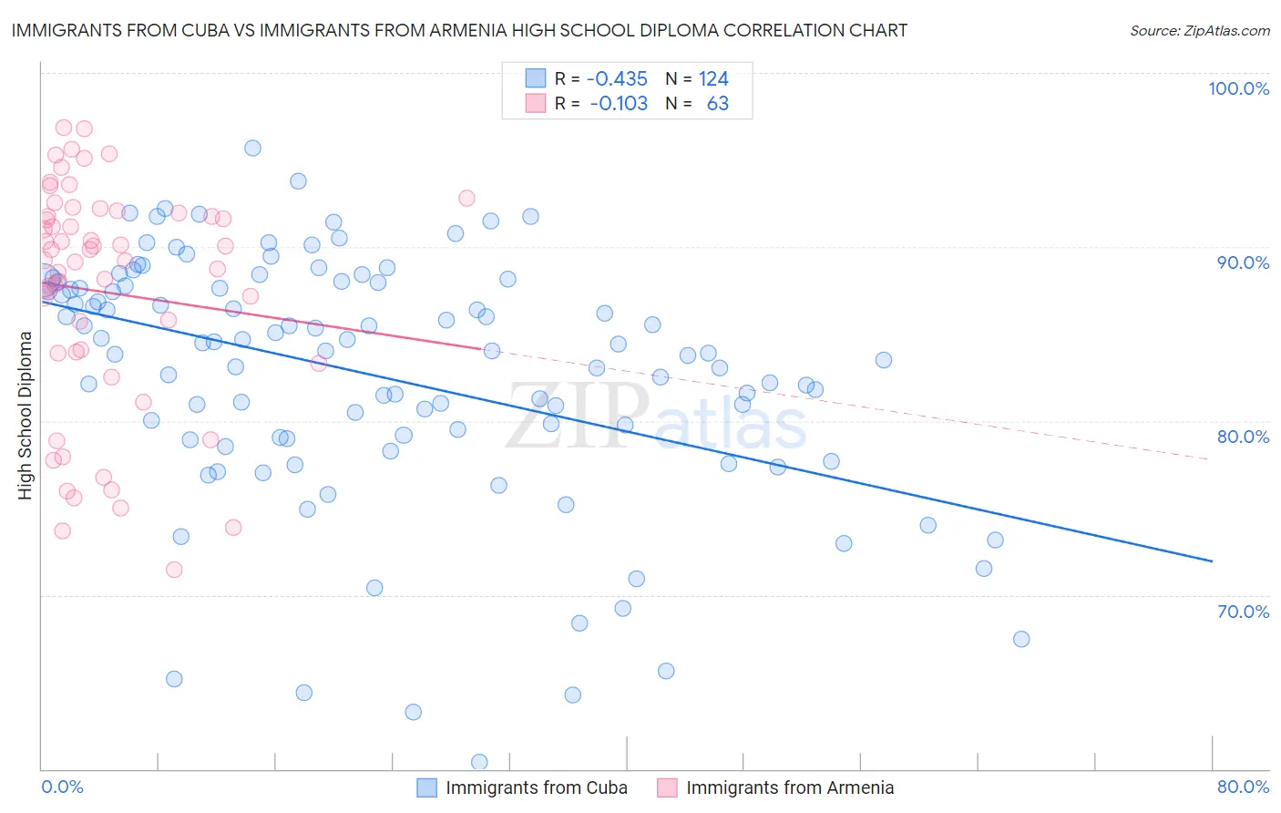 Immigrants from Cuba vs Immigrants from Armenia High School Diploma