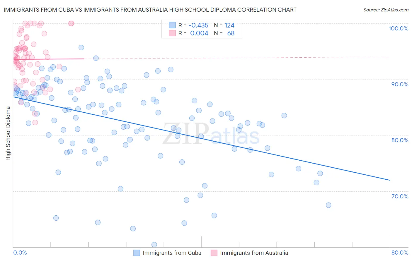 Immigrants from Cuba vs Immigrants from Australia High School Diploma