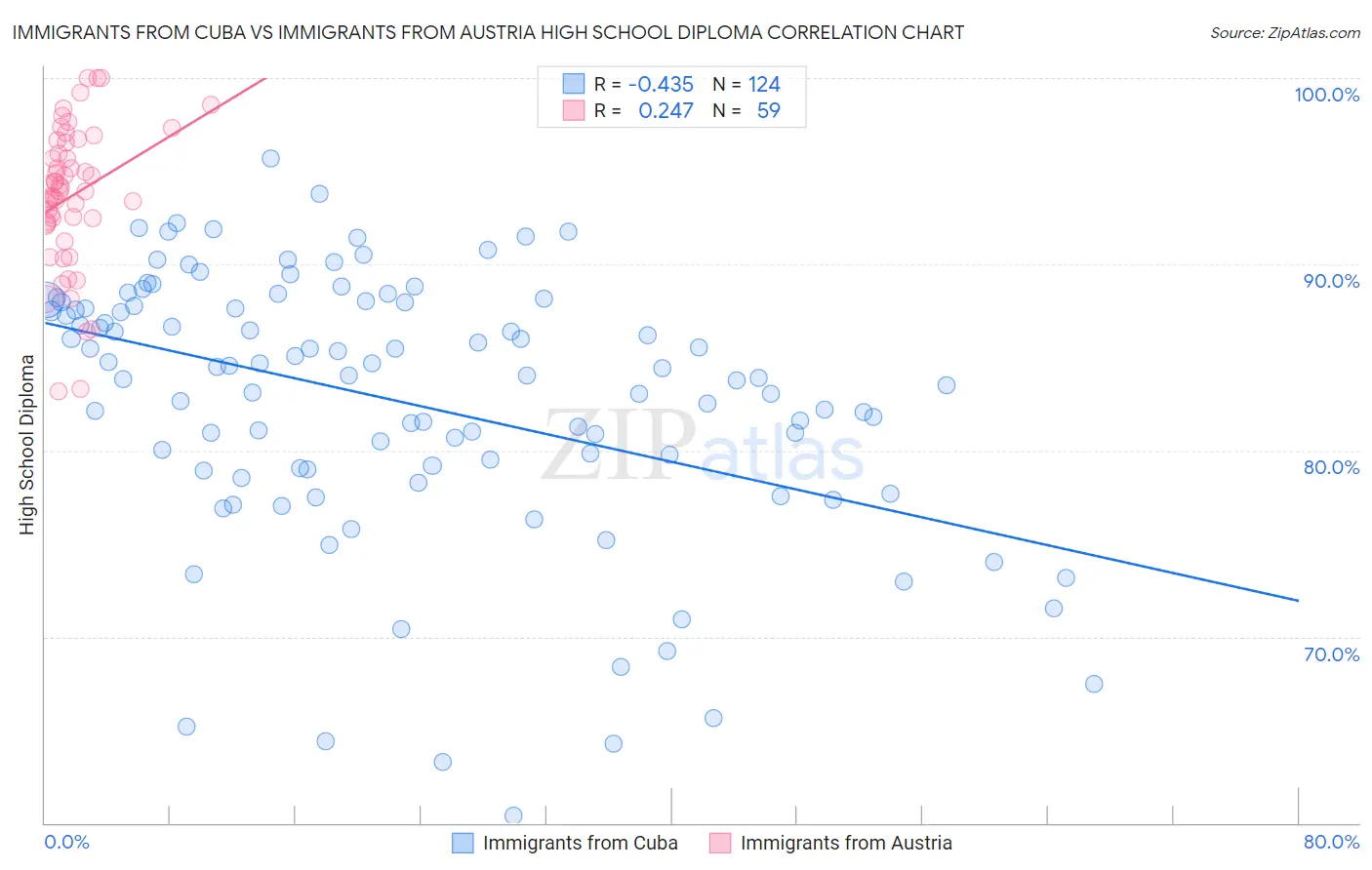 Immigrants from Cuba vs Immigrants from Austria High School Diploma