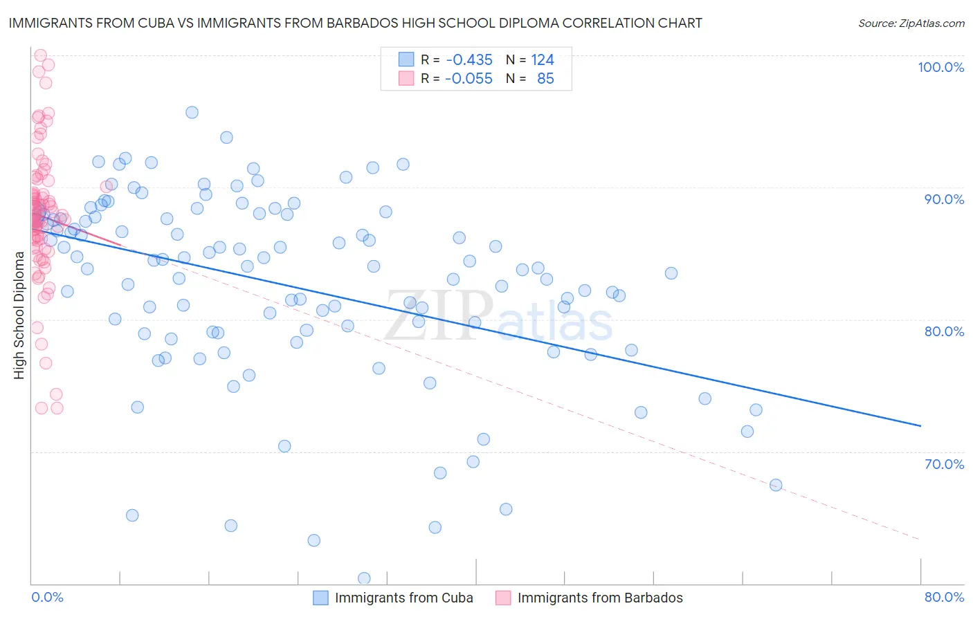 Immigrants from Cuba vs Immigrants from Barbados High School Diploma