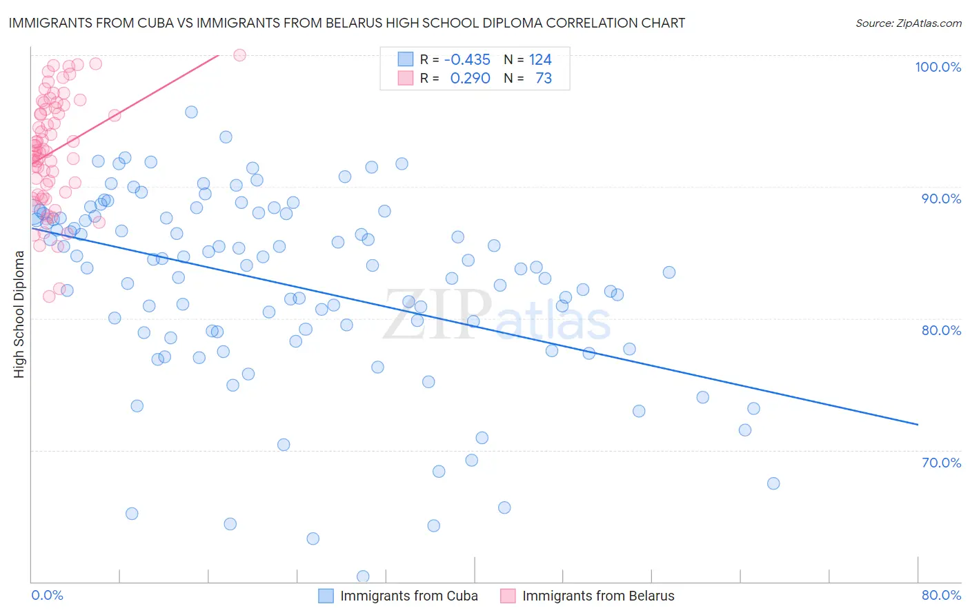 Immigrants from Cuba vs Immigrants from Belarus High School Diploma