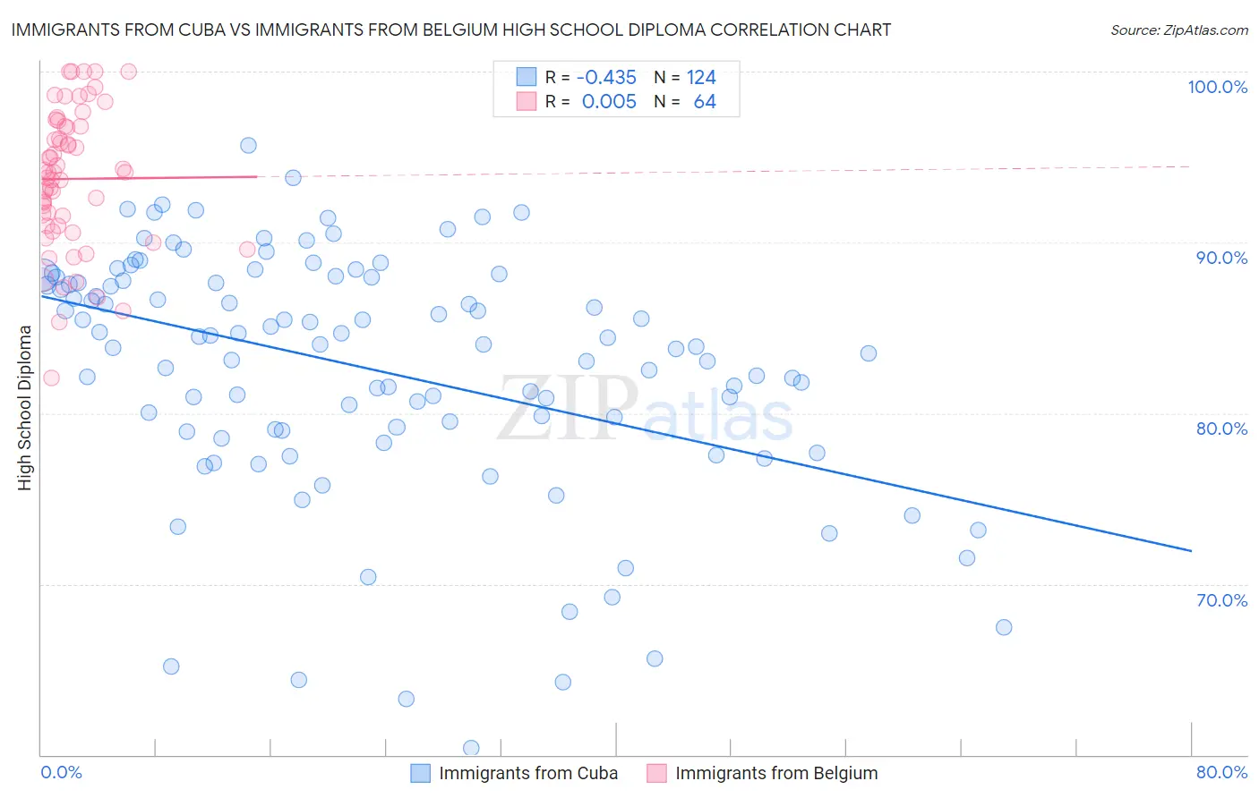 Immigrants from Cuba vs Immigrants from Belgium High School Diploma