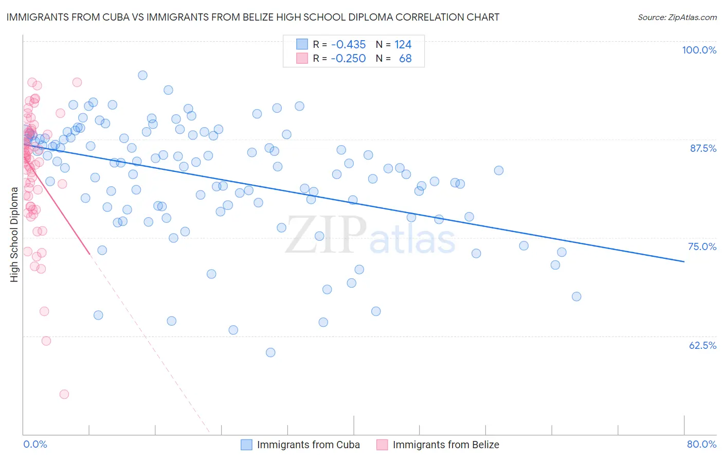 Immigrants from Cuba vs Immigrants from Belize High School Diploma