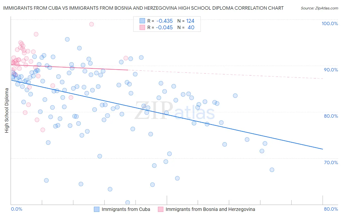 Immigrants from Cuba vs Immigrants from Bosnia and Herzegovina High School Diploma