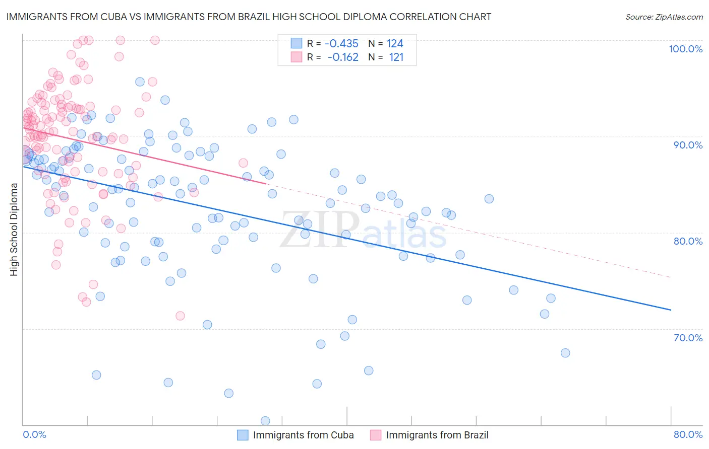 Immigrants from Cuba vs Immigrants from Brazil High School Diploma