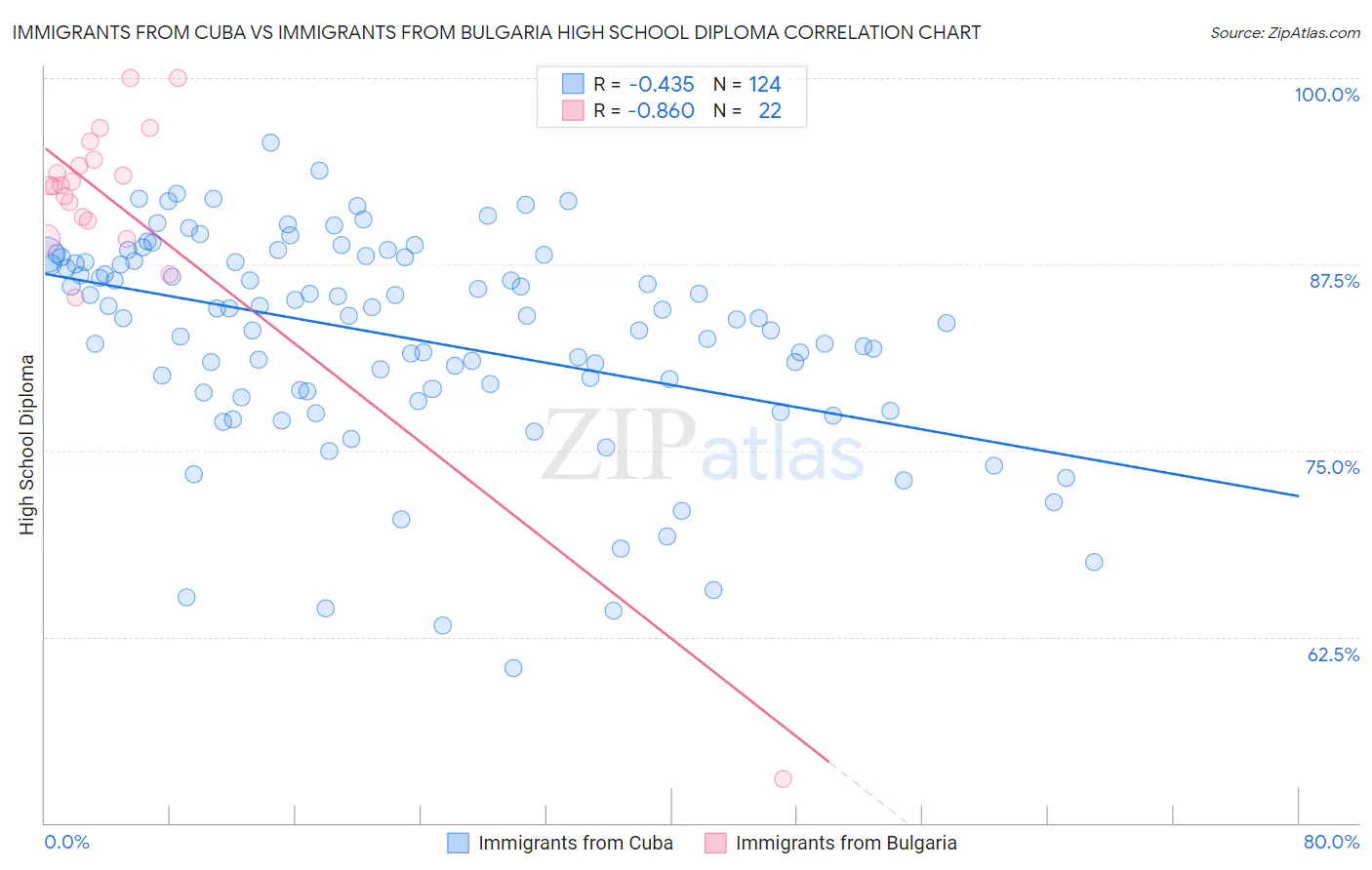 Immigrants from Cuba vs Immigrants from Bulgaria High School Diploma