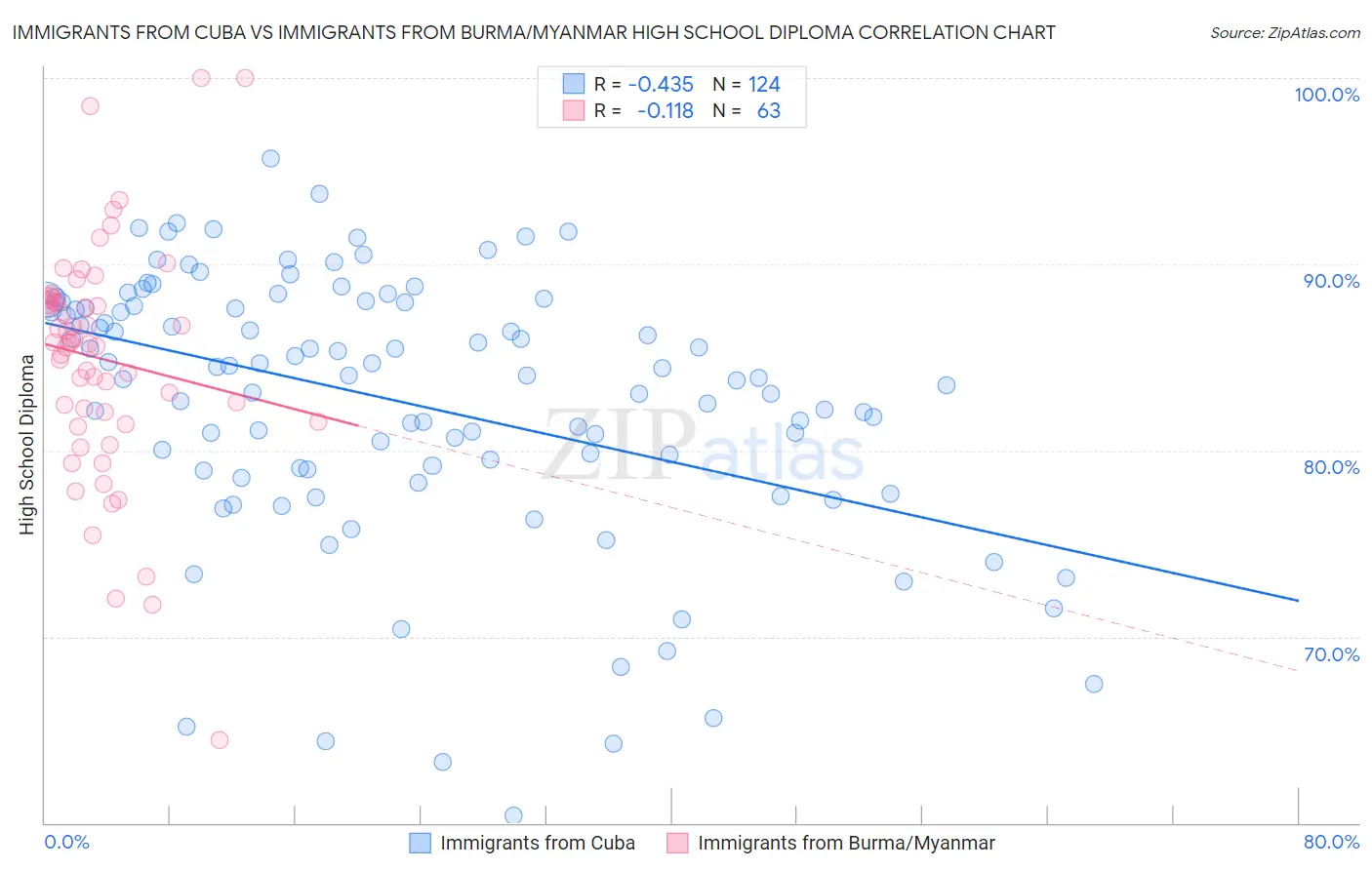 Immigrants from Cuba vs Immigrants from Burma/Myanmar High School Diploma