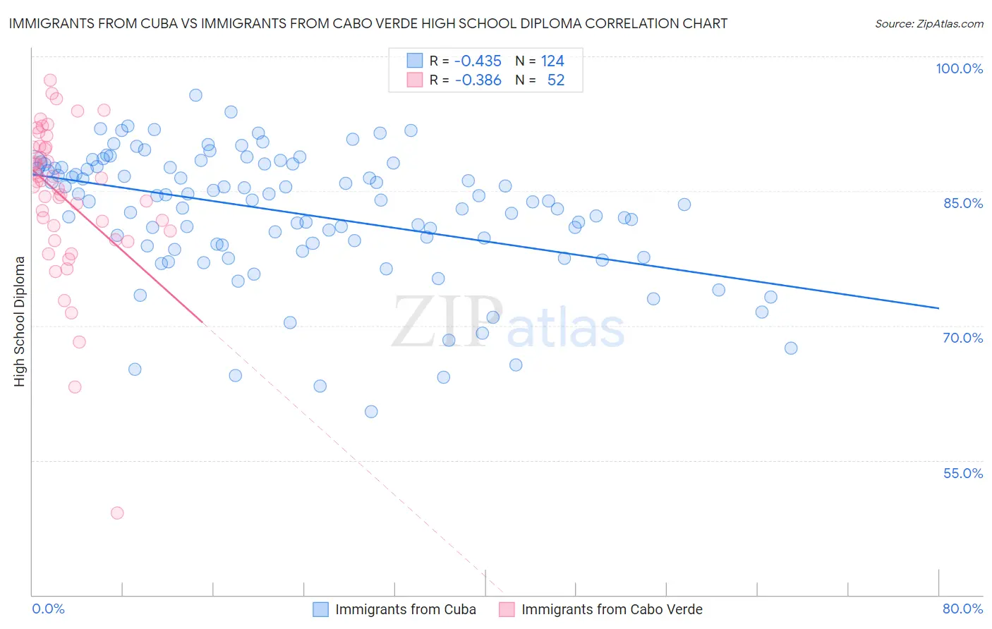 Immigrants from Cuba vs Immigrants from Cabo Verde High School Diploma