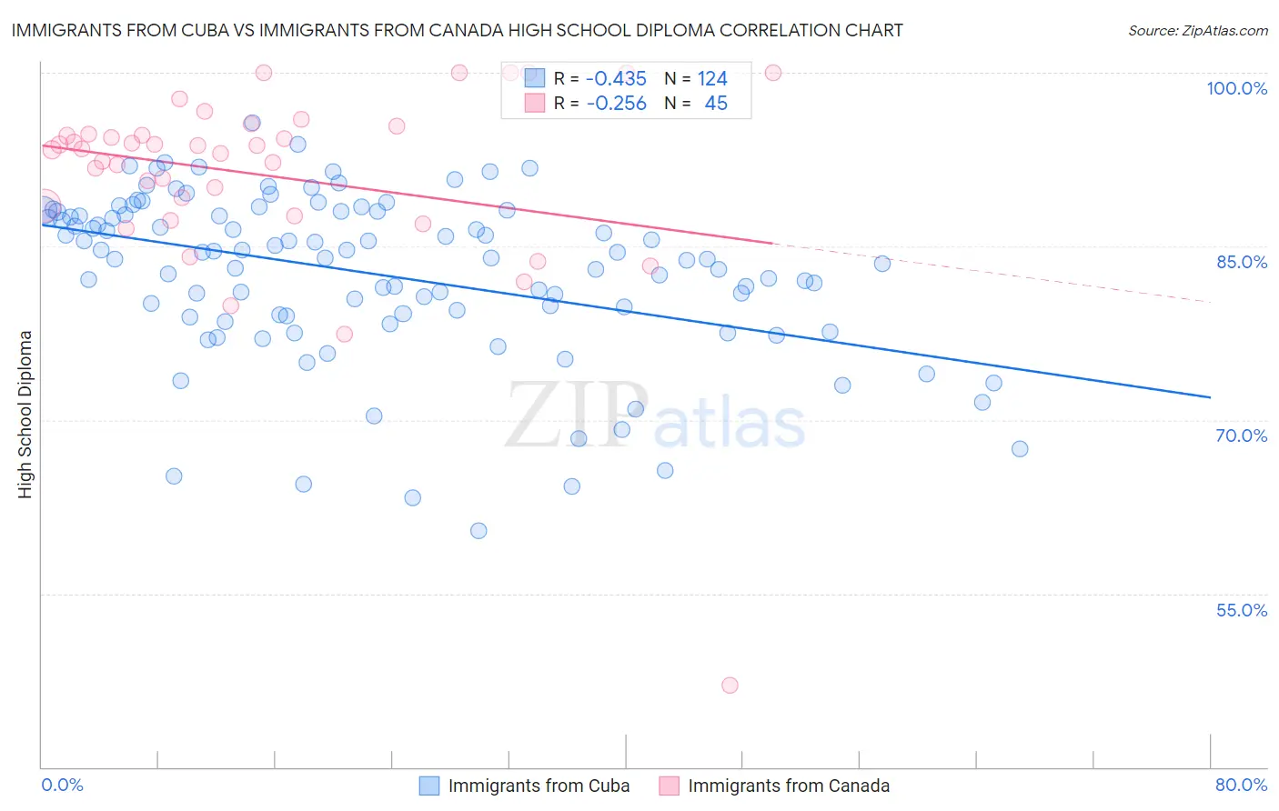 Immigrants from Cuba vs Immigrants from Canada High School Diploma