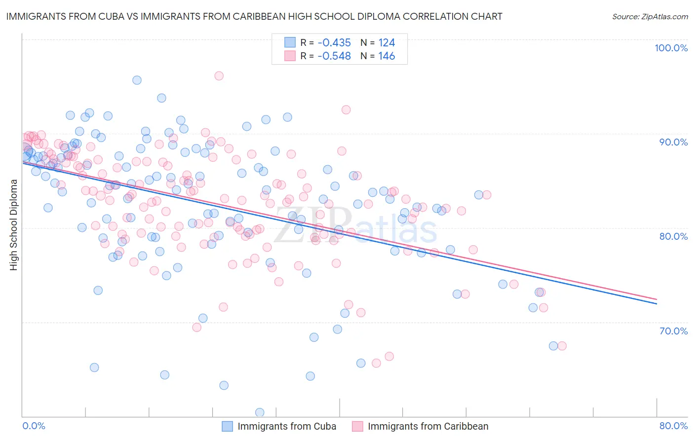 Immigrants from Cuba vs Immigrants from Caribbean High School Diploma