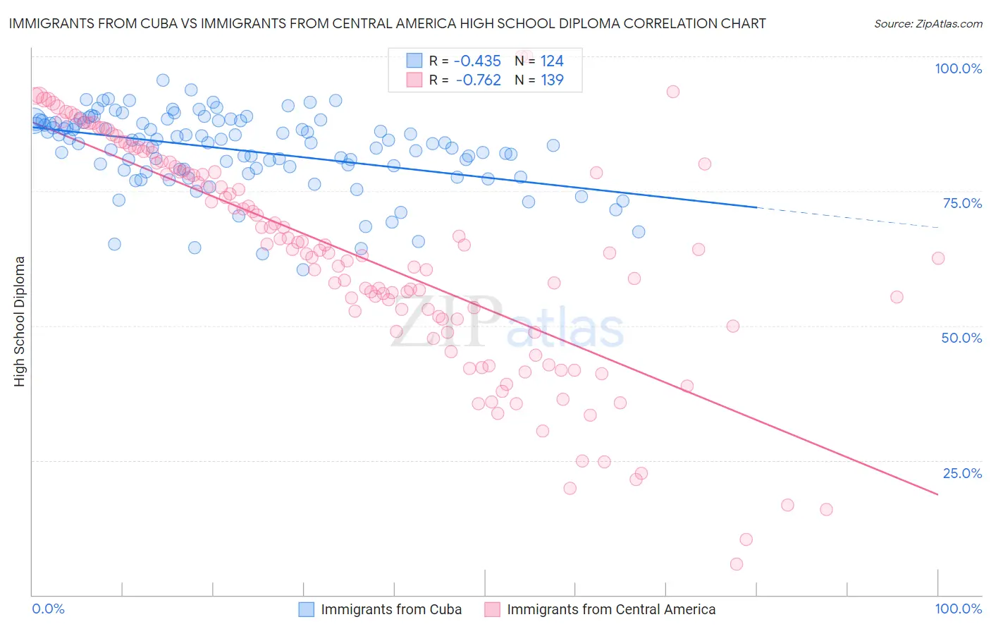 Immigrants from Cuba vs Immigrants from Central America High School Diploma