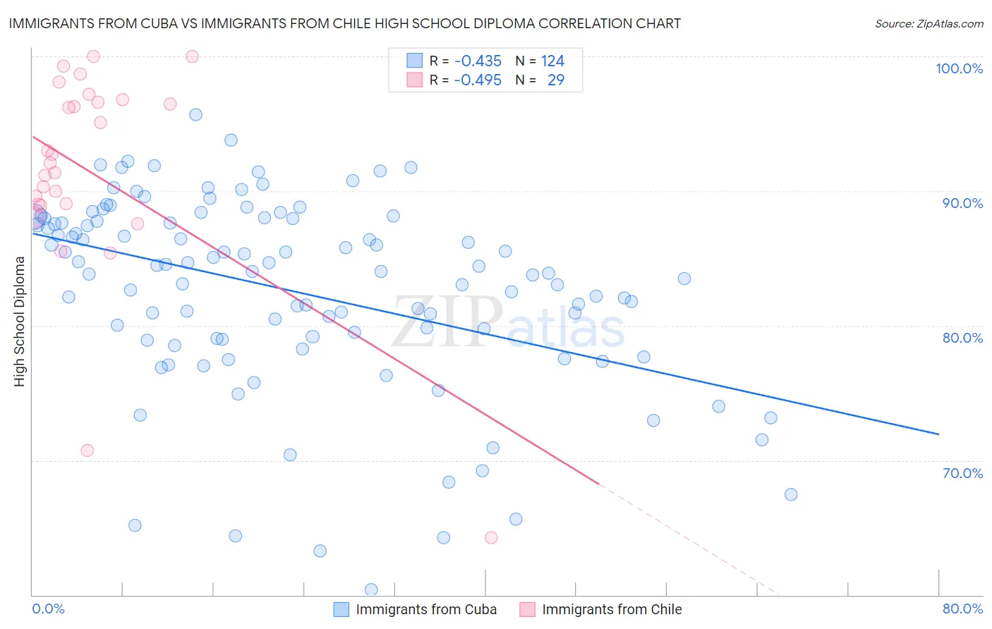 Immigrants from Cuba vs Immigrants from Chile High School Diploma