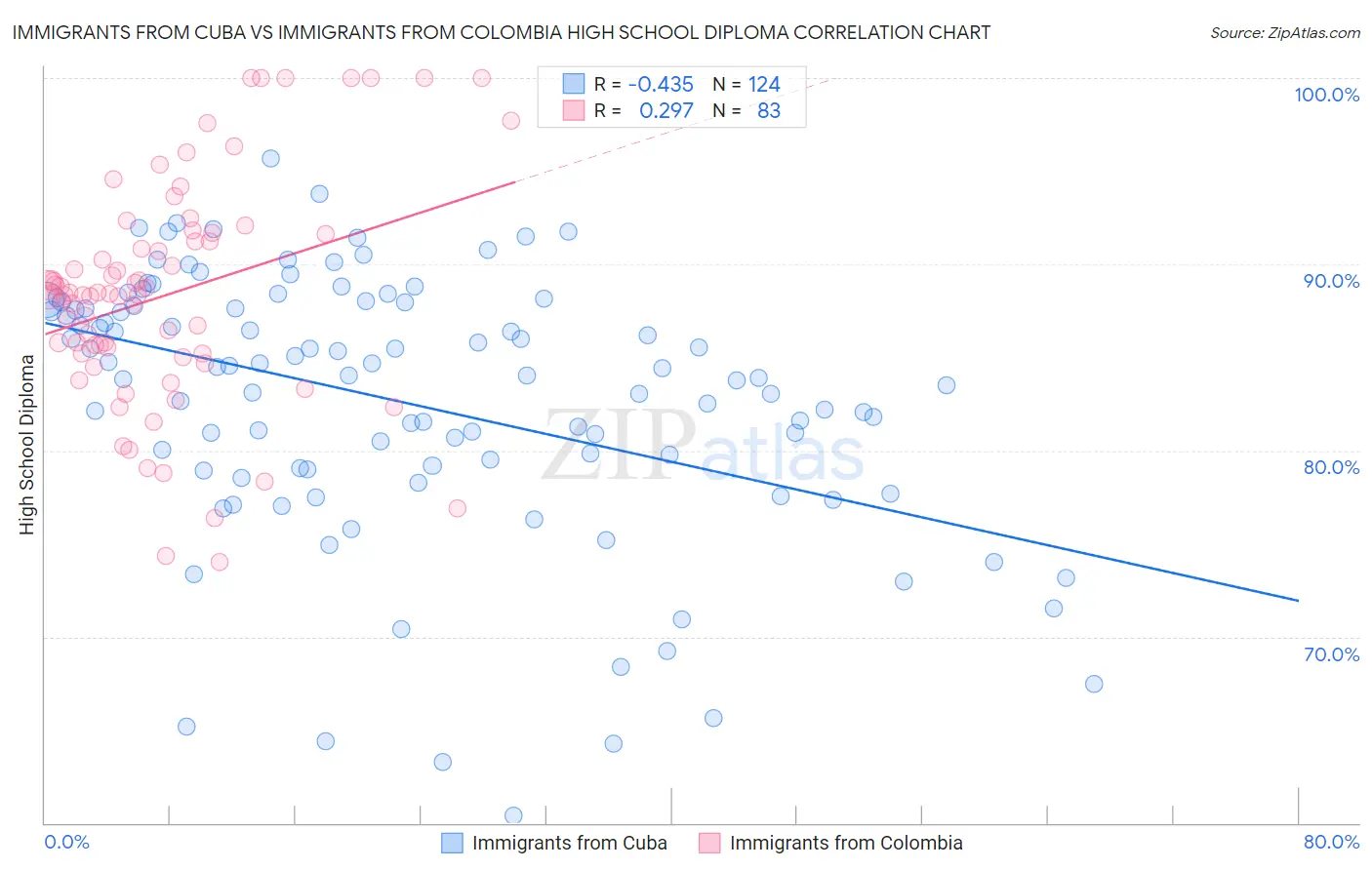 Immigrants from Cuba vs Immigrants from Colombia High School Diploma