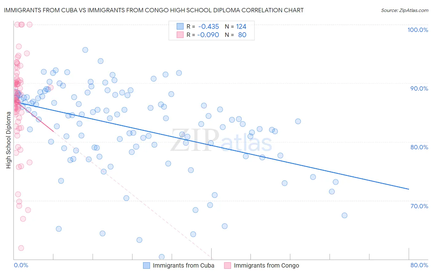 Immigrants from Cuba vs Immigrants from Congo High School Diploma