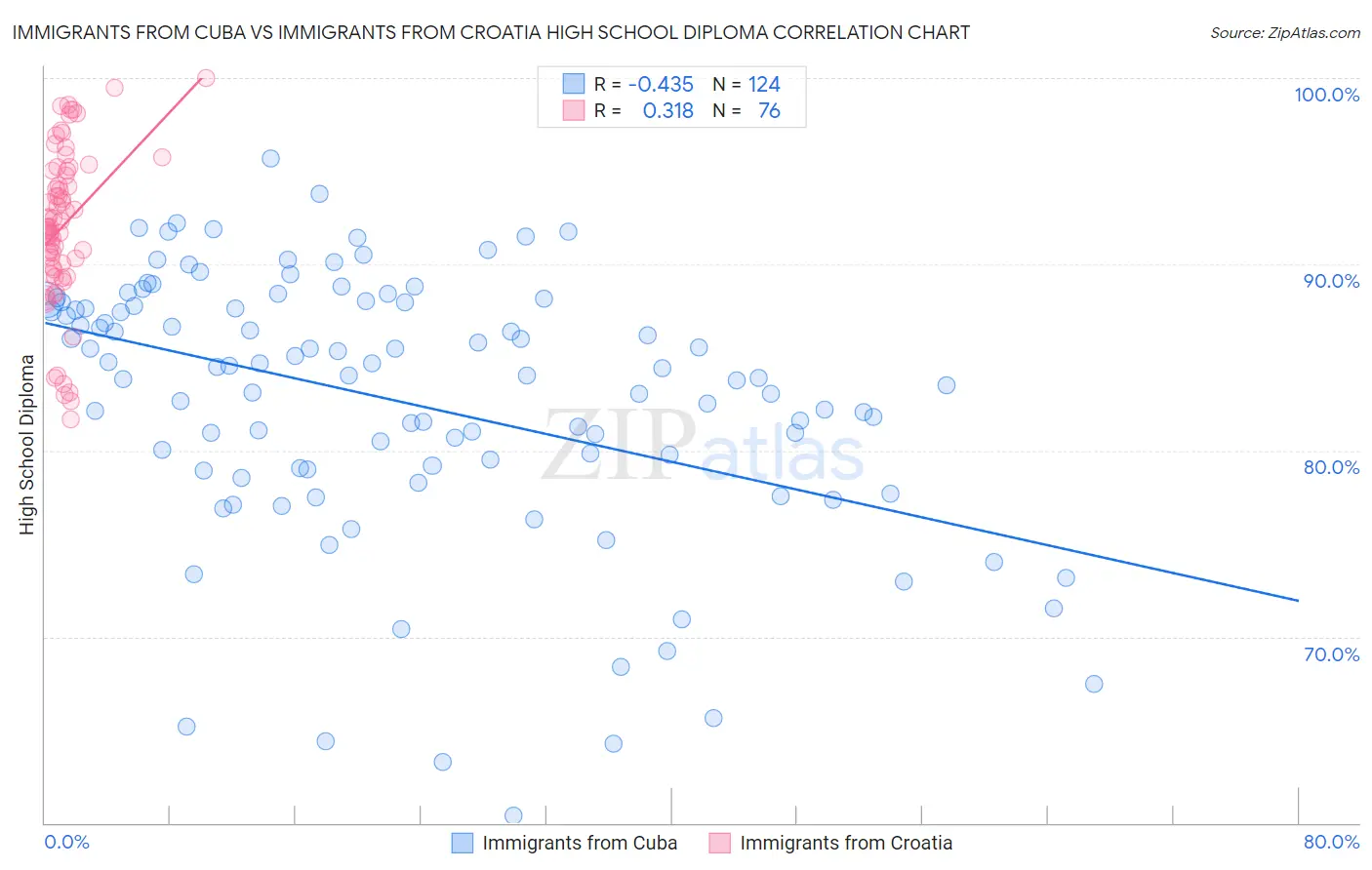 Immigrants from Cuba vs Immigrants from Croatia High School Diploma