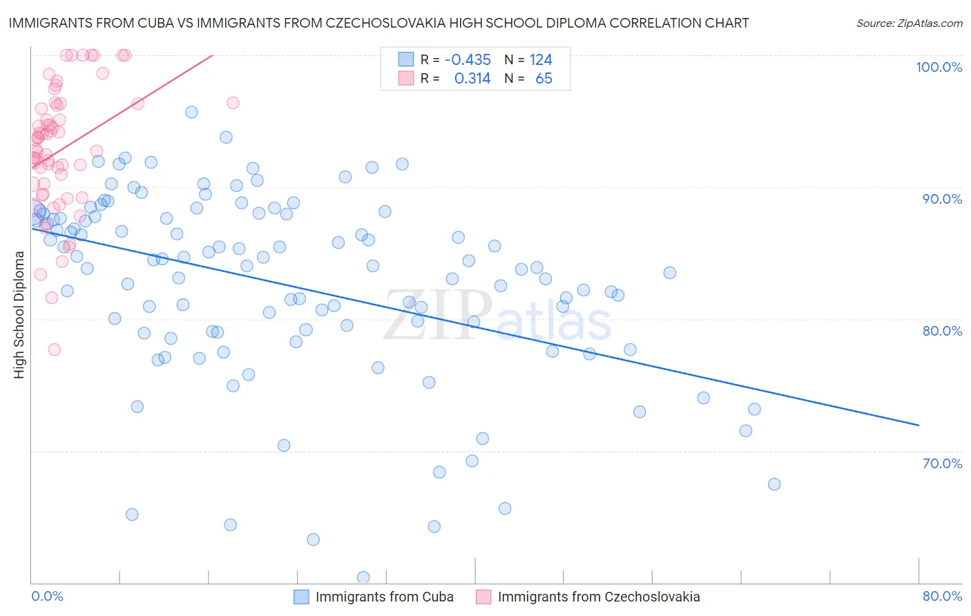 Immigrants from Cuba vs Immigrants from Czechoslovakia High School Diploma