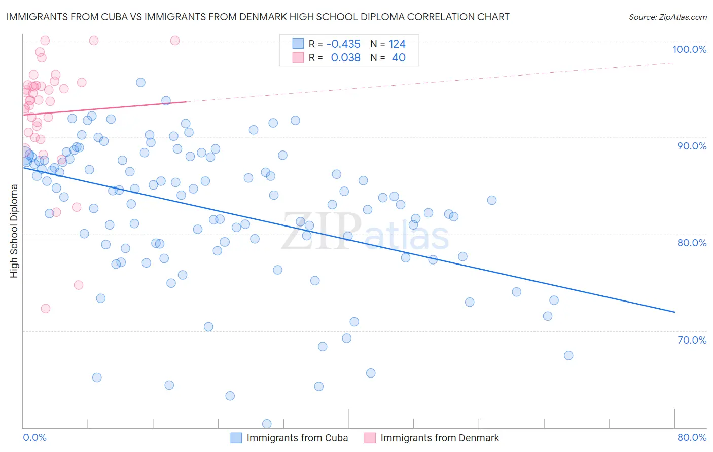 Immigrants from Cuba vs Immigrants from Denmark High School Diploma