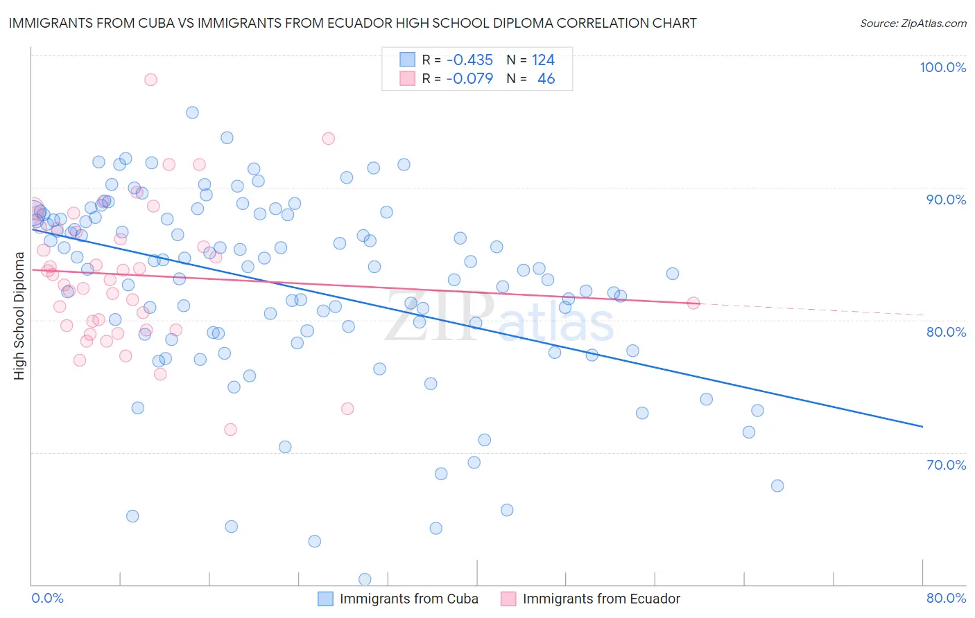 Immigrants from Cuba vs Immigrants from Ecuador High School Diploma